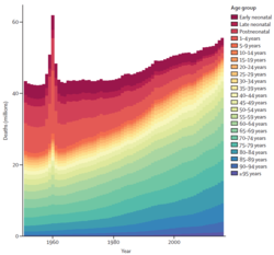 The Great Leap Forward produced a significant spike in the global number of deaths (1950–2017)[59]