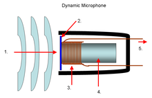 Schéma d'un micro dynamique.