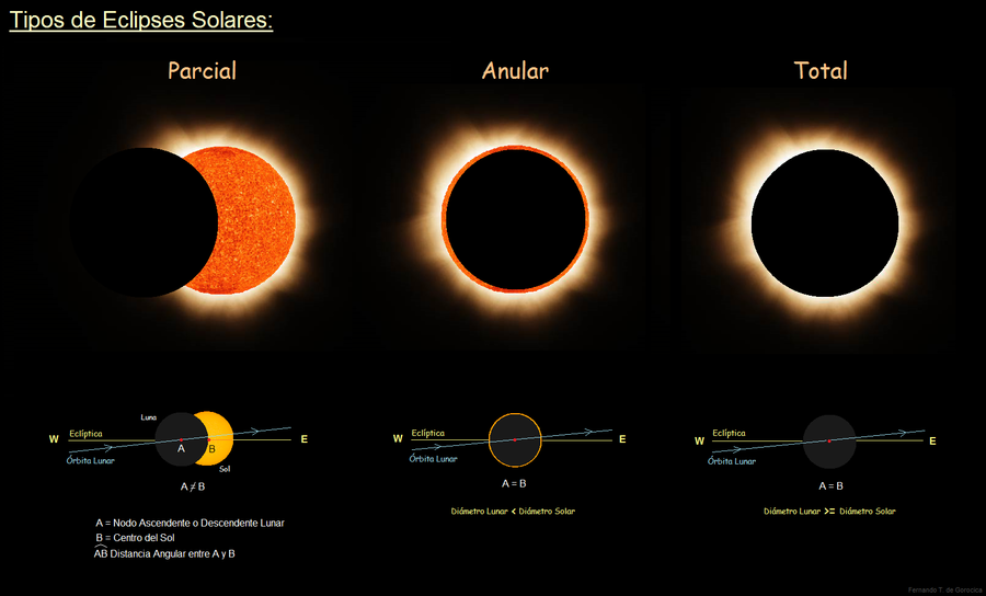 Eclipses Solares