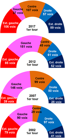 Graphiques en couleurs, présentant les résultats des premiers tours aux élections présidentielles dans la commune.