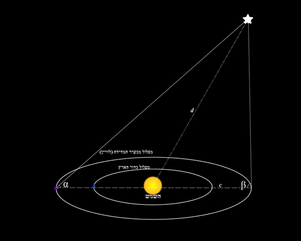 מדידת מרחק לכוכב בשיטת הפרלקסה.png
