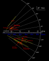 Diagramo montranta la orbitojn de la neregulaj jupiteraj satelitoj. La pazifa grupo estas videbla en centro-malalto.