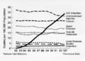 Causes of death in the United States