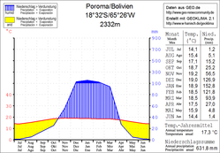 Klimadiagramm Poroma