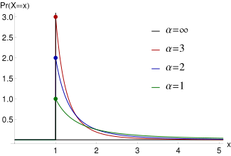 Pareto Type I probability density functions for various α