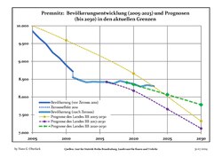 Recent Population Development and Projections (Population Development before Census 2011 (blue line); Recent Population Development according to the Census in Germany in 2011 (blue bordered line); Official projections for 2005-2030 (yellow line); for 2017-2030 (scarlet line); for 2020-2030 (green line)