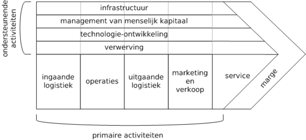 Waardeketen model van Michael Porter, 1985