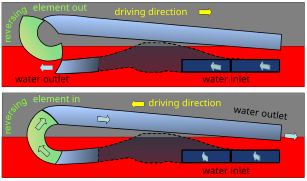 Zeuner auxiliary propulsion system for chain boats. The dark bulge in the middle contains a water pump. This was used instead of the chain when going downstream.