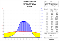 Klimadiagramm Torotoro