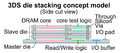 3D IC components Master and the slave boards[15]