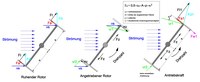 Anströmung und Kräfte an einem Zweiflügelrotor (Prinzip)