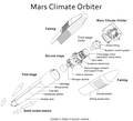 Wireframe diagram of the rocket and orbiter