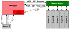 diagramme de fonctionnement du SNMP