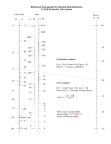 Wizualny nomogram pozwalający oszacować moc testu dla określonej wielkości efektu.