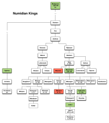 Numidian kings.svg