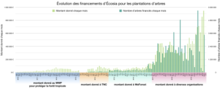 Évolution des financements d'Écosia pour les plantations d'arbres