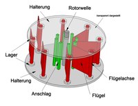 Vertikalachser mit umschlagenden Flügeln