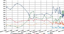 Graph of polling from the 2008 election to the 2012 election