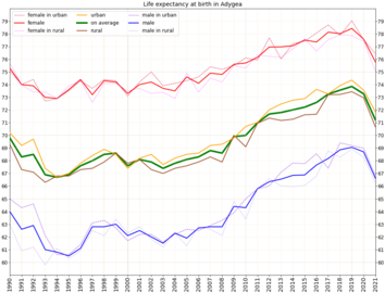 Life expectancy at birth in Adygea