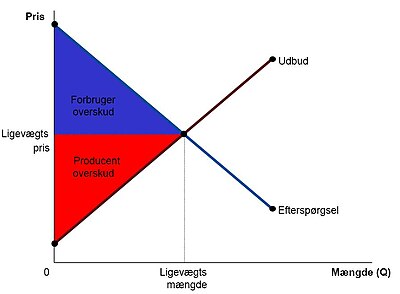 Velfærdsoverskud