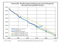 Sviluppo recente della popolazione (linea blu) e previsioni.