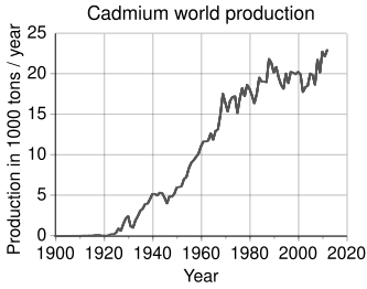Trend svjetske proizvodnje