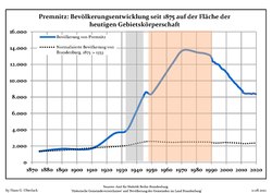 Development of Population since 1875 within the Current Boundaries (Blue Line: Population; Dotted Line: Comparison to Population Development of Brandenburg state; Grey Background: Time of Nazi rule; Red Background: Time of Communist rule)