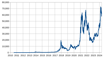 График стоимости Bitcoin