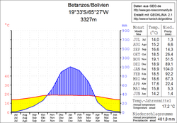 Klimadiagramm Betanzos