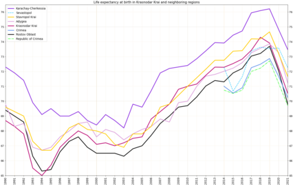 Life expectancy in Adygea, Krasnodar Krai and neighboring regions