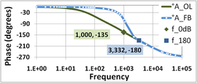 Figure 9: Phase of feedback amplifier AFB in degrees and corresponding open-loop amplifier AOL. The phase margin in this amplifier is 45°.