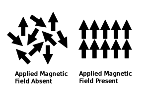 Paramagnetism: The magnetic moments in a paramagnetic material are disordered in the absence of an applied magnetic field and ordered in the presence of an applied magnetic field.