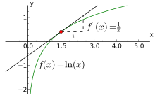 Sebuah grafik fungsi logaritma dan sebuah garis yang menyinggungnya di sebuah titik.
