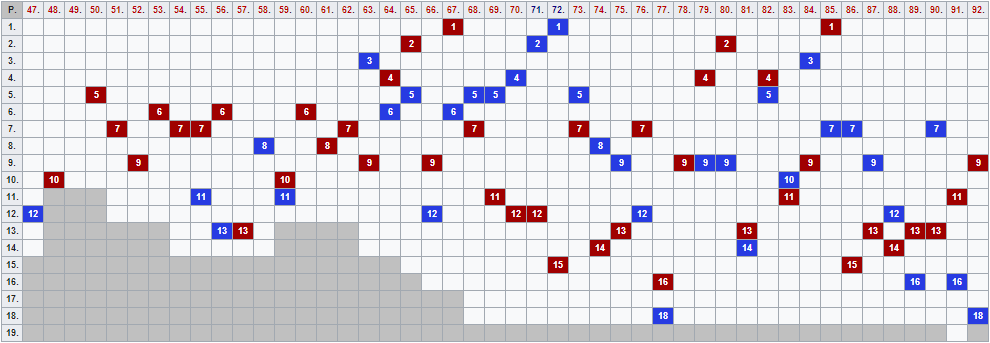 Pozicije FK Sarajevo i FK Željezničar u prvoj ligi Jugoslavije (1947-1992)