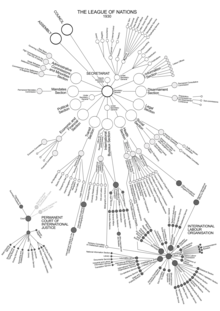 League of Nations organizational chart, 1930.