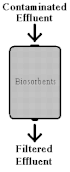 Figure 1. A Sorption Column Using Biosorbents alt text