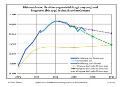 Recent Population Development and Projections (Population Development before Census 2011 (blue line); Recent Population Development according to the Census in Germany in 2011 (blue bordered line); Official projections for 2005-2030 (yellow line); for 2017-2030 (scarlet line); for 2020-2030 (green line)