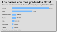 Gráfica que muestra los países con más graduados CTIM para 2016