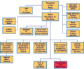 Organizational chart