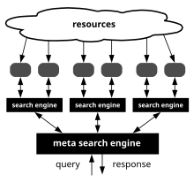 Diagramma che illustra il concept di metasearch