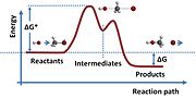 A typical reaction path requires the initial reactants to cross an energy barrier, enter a