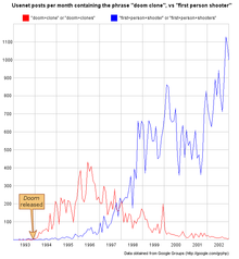 Double-line graph. X-axis is years from 1993 to 2002. Y-axis shows usenet post counts ranging from 0 to 1200 per month. Red line ("doom+clone" or "doom+clones") peaks at about 400 in 1996, and tails off to zero again by 2002. Blue line ("first+person+shooter" or "first+person+shooters") grows mostly monotonically to about 1120 by 2002, with an intermediate peak of about 850 in 2000. The two lines cross in late 1997. Both lines are close to zero before late 1993, when "Doom released" is noted with a visual marker.