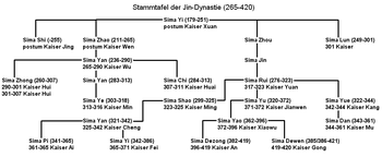 Stammtafel der Jin-Dynastie 265–420