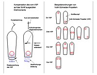 Anordnungen von VSP