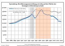 Evolució demogràfica en els límits de 2020