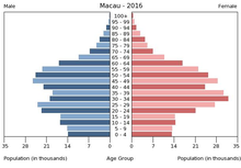 Population graph