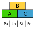 ABC-model hos Ris. Pa: foravne, Lo: svulmelegeme