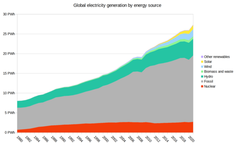 Fuentes primarias de la generación de energía eléctrica en el mundo entre 1980 y 2021. En la parte superior están las energías renovables; en gris, combustibles fósiles; en rojo, nuclear.