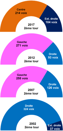 Graphiques en couleurs, présentant les résultats des deuxièmes tours aux élections présidentielles dans la commune.