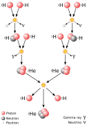 Fusion in the Sun